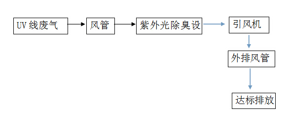 东莞市怡筑家具有限公司uv线恶臭有机废气治理工程