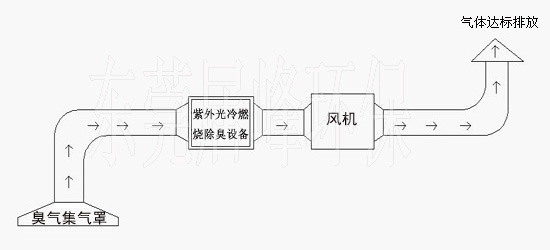 东莞市怡筑家具有限公司uv线恶臭有机废气治理工程