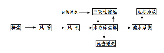 水浴除尘器工艺流程图