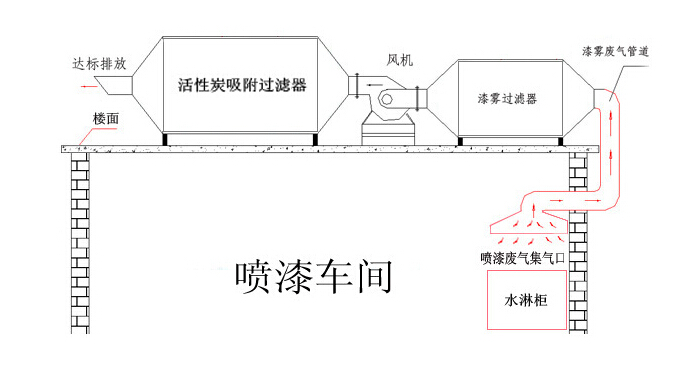 喷漆废气处理工艺选居峰环保