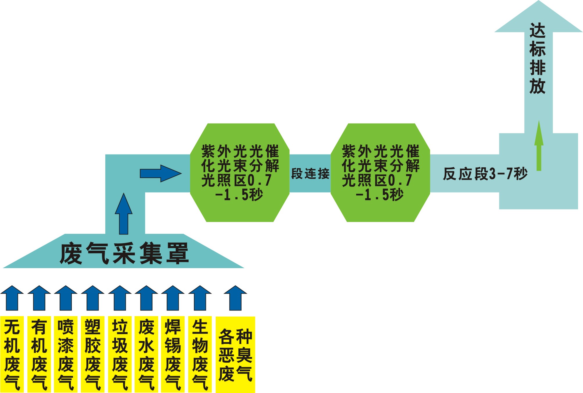 居峰环保专业食品厂废气处理设备定制厂家