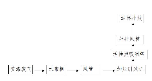 工业废气治理方法有哪些