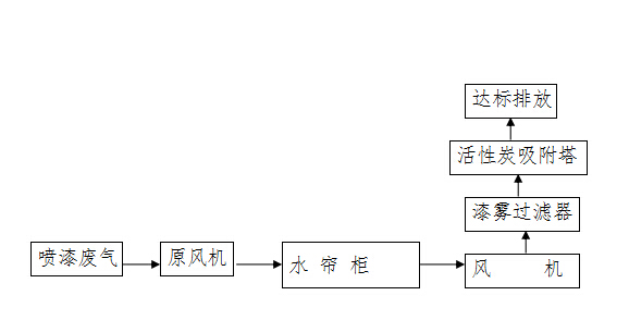 油漆废气处理方法是什么