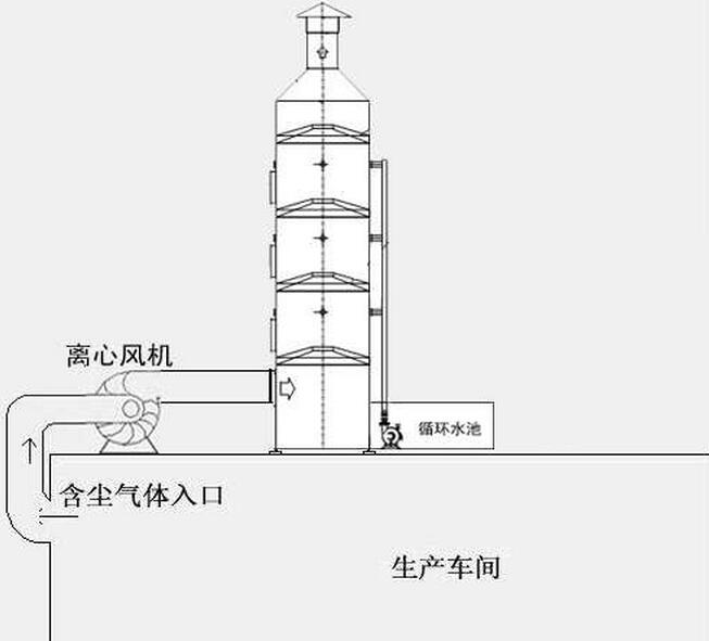 打磨粉尘治理方案工艺流程框图