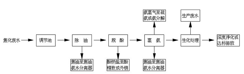 废水生化化处理工艺是怎么样的