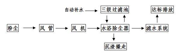 打磨粉尘治理工程工艺流程图