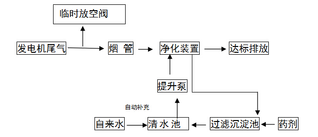 发电机尾气治理工程工艺流程图