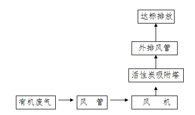 浸油废气治理工程工艺图