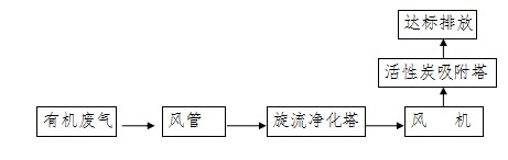 有机废气治理工程工艺流程图