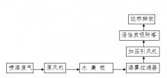 东莞石排凯飞礼品厂喷漆废气净化工程