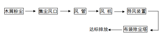 木屑粉尘治理工程工艺流程图