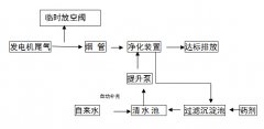 东莞快美加礼品厂有限公司发电机尾气治理工程