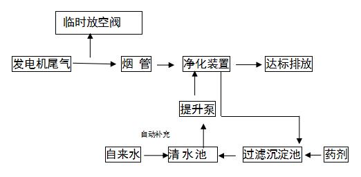 居峰环保为东莞立诚电子有限公司设计安装发电机尾气治理工程