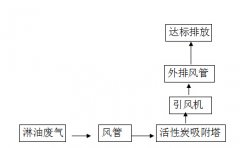 东莞市可艺工艺品有限公司淋油废气治理工程