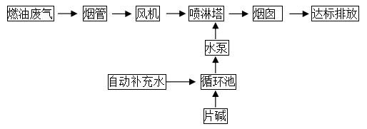 厨房火烟治理工程工艺流程图