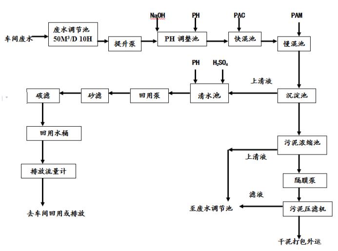 车间清洗废水处理设备工程工艺流程图