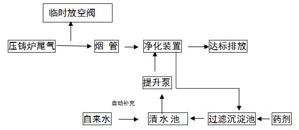 居峰环保为东莞利德塑胶五金制品厂有限公司设计安装压铸炉尾气治理工程