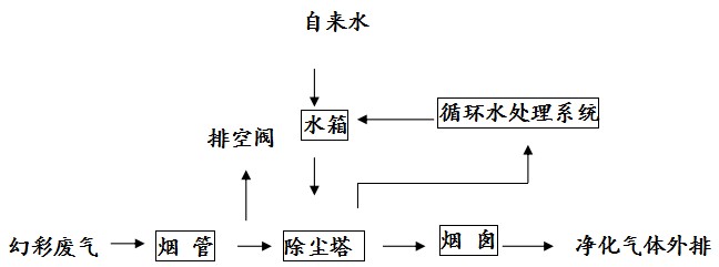 幻彩烟气治理工程工艺流程图