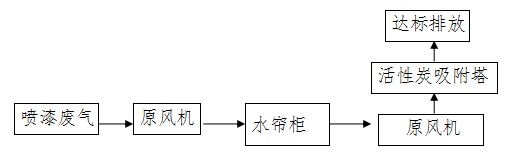 居峰环保为东莞石排新正塑胶有限公司设计安装喷漆废气治理工程