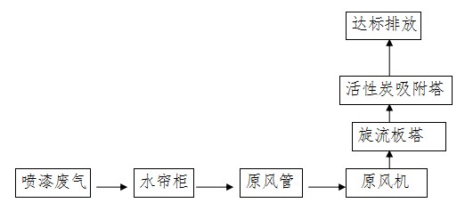 喷漆废气净化方案工艺流程图