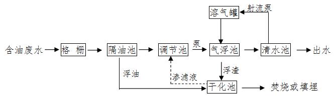 废水治理方案工艺流程图