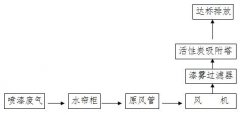 东莞市石排伟略电子制品厂喷漆废气净化工程