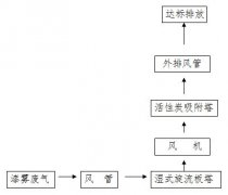 东莞市天勤塑胶五金镀膜厂喷漆废气处理工程