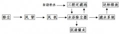 东莞泰都实业有限公司抛光粉尘治理工程