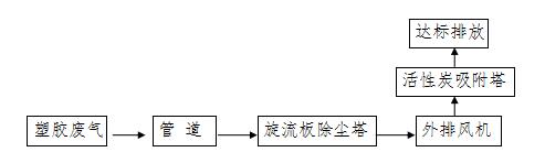 居峰环保为东莞市信东橡塑五金制品有限公司设计安装塑胶废气治理工程