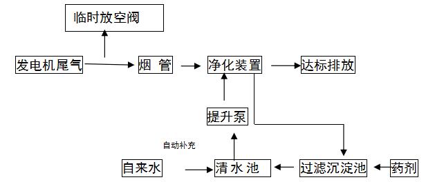 居峰环保为东莞兴利五金塑胶有限公司设计安装发电机尾气治理工程