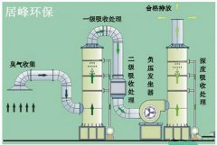 酸性废气处理设备