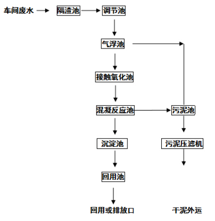 居峰环保专业东莞永钜精密五金有限公司设计安装除油废水处理工程