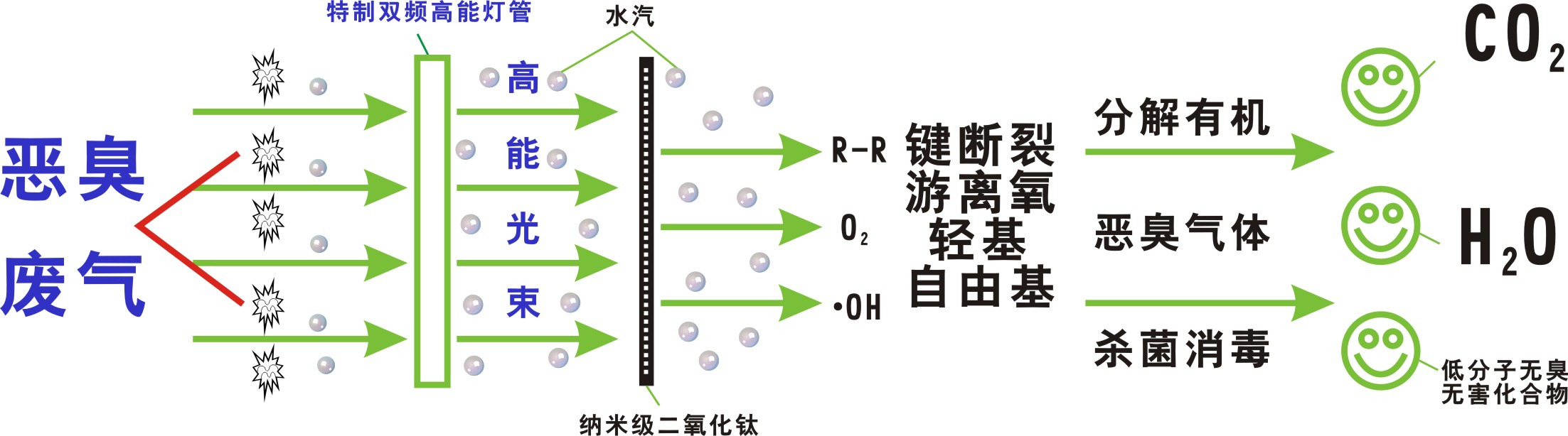 居峰环保专业光氧催化废气处理技术设计公司