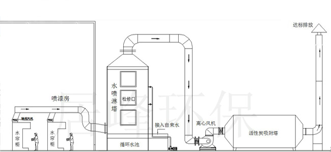 居峰环保专业喷漆车间废气处理车间废气处理公司