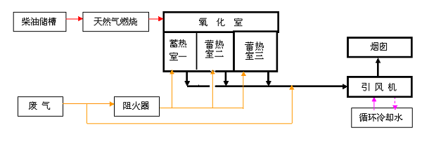 蓄热燃烧废气处理设备（rto）工艺示意图