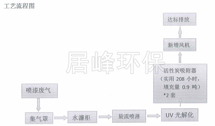 喷漆废气处理流程图