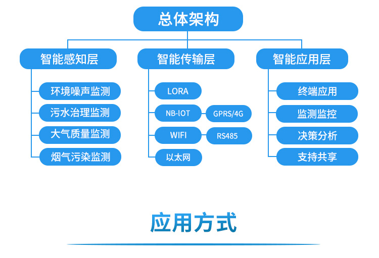 污染监测系统