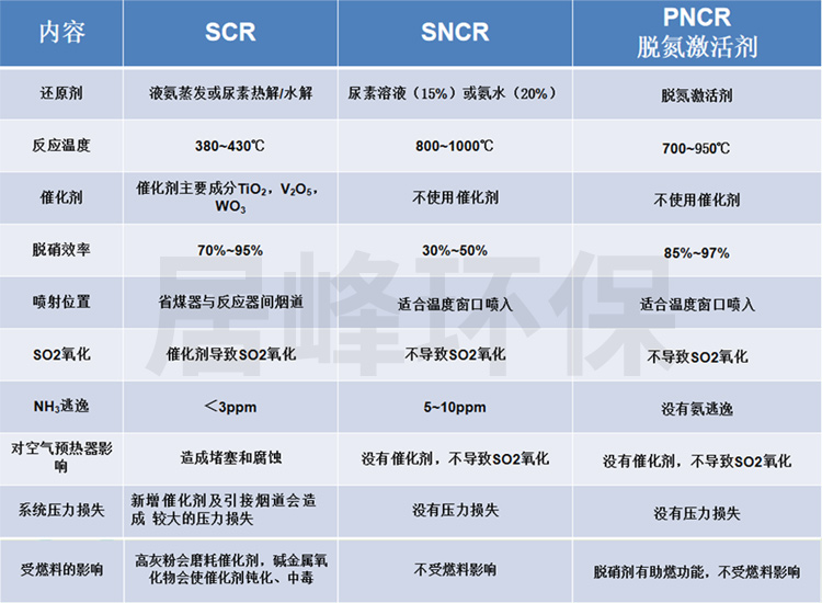 氮氧化物pncr脱氮脱硝工艺