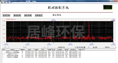 氮氧化物pncr脱氮脱硝工艺